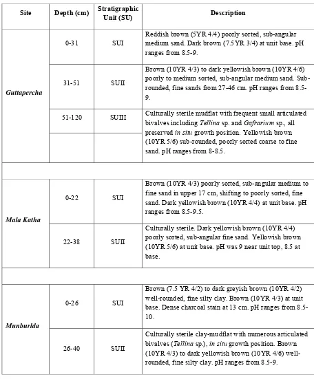 Table 1. Stratigraphic unit descriptions 