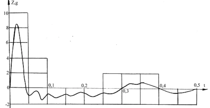 Fig. 4. The plot of vertical accelerations of seismic platforms under simultaneous charges blasting 