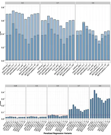 Figure 4 Penalized regression (PR) anal-(0.5, 0.9); Lasso_anly, Lasso with analyticalFDR control; Lasso_perm, Lasso with per-mutation FDR control; MCP_lambda2 =minimax concave penalty withyses of chromosome 21 data with eightQTL, 200 replicates, and sample