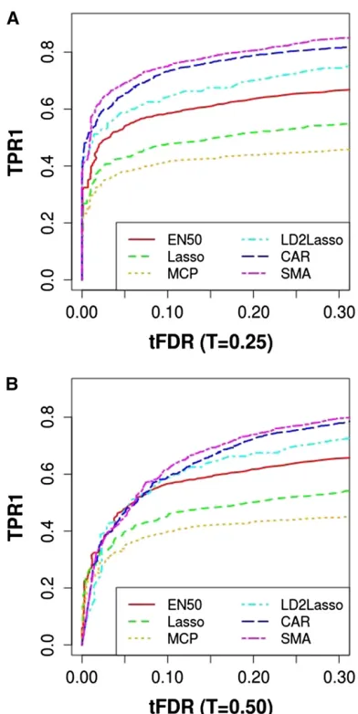 Figure 8 Plot of true positive rate TPR2rate (tFDR): TPR2 (withtFDR ( vs. thresholded false discoveryT = 0.50) vs