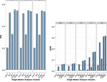 Figure 1 Single-marker analysis (SMA)10only the signirepresents TPR2 (TPR also including sig-nicorrelation threshold 0.5, 0.7, or 0.9).Empiricalrate (tFDR) with absolute correlationthresholds 0.25, 0.3, 0.5, 0.7, and 0.9is shown on the right: Red horizonta