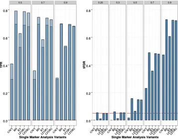 Figure 2 Single-marker analysis (SMA)Yekutieli;FDR-based thresholding using differentestimators of the proportion of true nullBenjaminiof chromosome 21 data with eightQTL, 200 replicates, and sample sizeN = 201