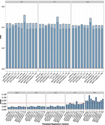 Figure 3 Penalized regression (PR) anal-only the signirepresents TPR2 (TPR also including sig-nicorrelation threshold 0.5, 0.7, or 0.9).Empiricalrate (tFDR) with absolute correlationthresholds 0.25, 0.3, 0.5, 0.7, and 0.9is shown on the bottom: Red horizon