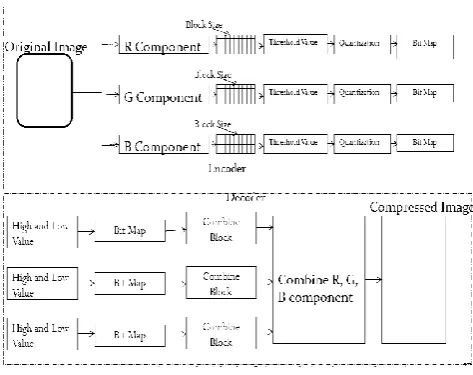 Figure 2: The structure of the wavelet transform based compression.  