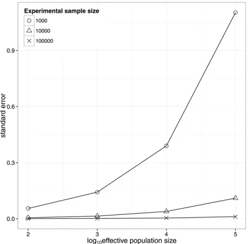 Figure 2 Standard error of the estimate of heritability from randomsamples of individuals from populations with different effective sizeand SNP-derived relationship matrices