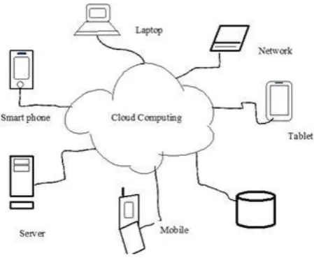 Figure 1. Cloud Computing [2] 