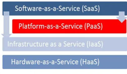 Figure 2. Cloud Services 