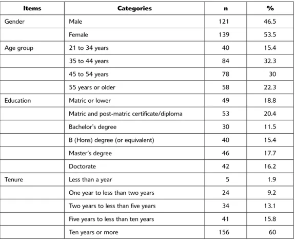Table 1: Characteristics of the survey participants