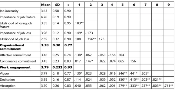 Table 2: Means, standard deviations, Cronbach’s alpha coefficients and correlations