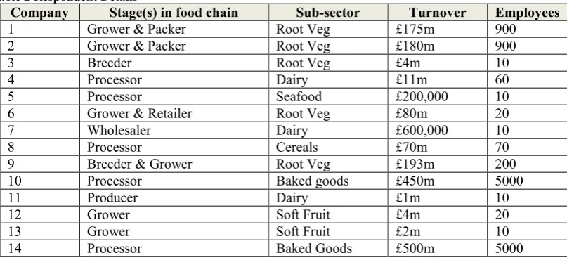 Table 2 Respondent Details 