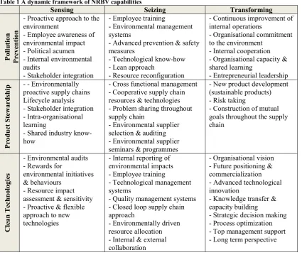 Table 1 A dynamic framework of NRBV capabilities 
