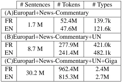 Table 1: Parallel data sets used for French-to-English experiments.