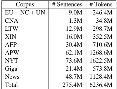 Table 2: Parallel data sets used for Spanish-to-English experiments.