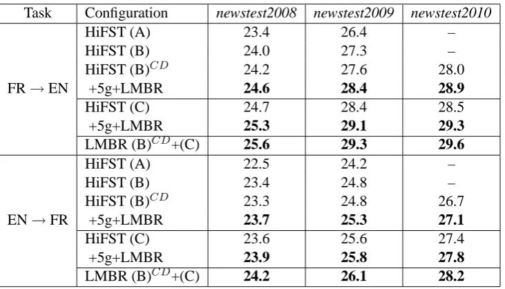 Table 6: Translation Results for the French-English (FR-EN) language pair, shown in single-referencelowercase IBM BLEU