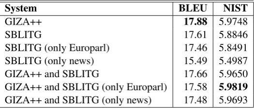 Table 1: Corpora available for the German–English translation task after baseline cleaning.