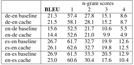 Table 1: Results on the WMT10 test set.