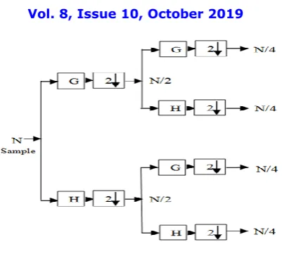 Fig. 2: Block Diagram of 2-D DWT 
