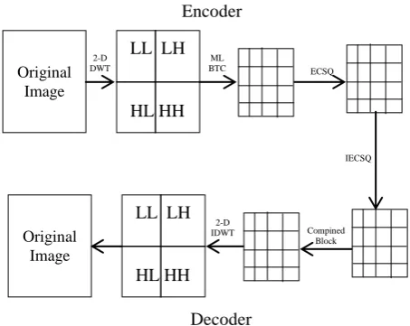 Fig. 3: Proposed Methodology 