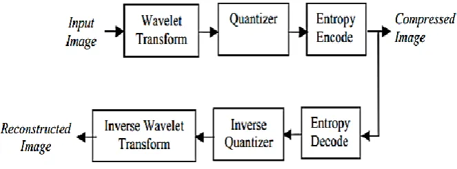 Fig. 4:  The structure of the wavelet transform based compression.  