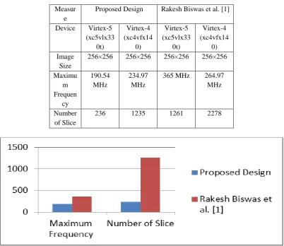 Table I: Comparison of Result with Previous 2-D DWT Implementation  