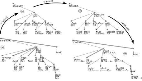 Figure 1: Intermediate sentence representations when translating the English sentence “However, thist´yden snaˇzil naj´ıt ´utoˇciˇstˇe v Braz´ılii.”very week, he tried to ﬁnd refuge in Brazil.”, leading to the Czech translation “Pˇresto se tento pr´avˇe.