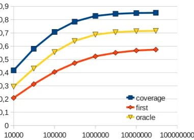 Table 1: BLEU and NIST evaluation of four con-ﬁgurations of our MT system; the WMT 2010 testset was used.