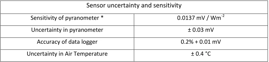 Table 1 – Sensor uncertainties and sensitivities (*Obtained from Manufacturer) 