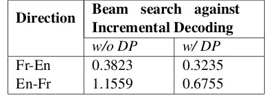 Table 1: Regular beam search: Moses v.s. Our decoder