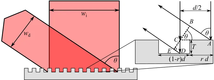 Fig. 1. Surface of a binary diffraction grating of etch depth T, diffraction angle θ, period d and duty cycle r and 1 − r for trough andpeak respectively.