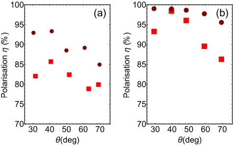 Fig. 5. Absorption rate of 1D Au coated grating heated withlaser light (red) and calibrated with Ohmic heating (dashedblue).