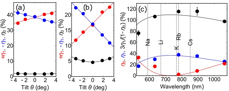 Fig. 6. Left: The grating angle tilt vs. the power in the relative diffracted orders with simple linear/parabolic ﬁts for (a): Al 1Dvaried and recorded against the powers of ﬁrst and zeroth diffracted orders and ﬁt against theory from Eq