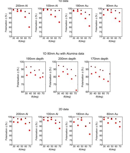 Fig. 8. Polarisation purity for 1D (upper row), 1D alumina coated (middle row) and 2D (lower row) gratings, color scheme as perFig