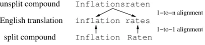 Figure 1: Compound splitting enhances the num-ber of 1-to-1 word alignments.