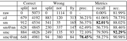 Table 2: Linguistically motivated gold standard:6,187 distinct word types. Bold-face font indi-cates the best result of each column.