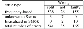 Table 5: Error analysis of sm with respect to thegold standard in Table 2 above.