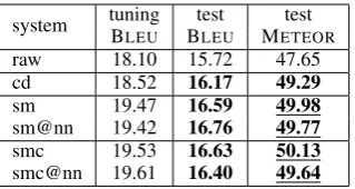Table 6: Effects of compound splitting:raw = without preprocessing, cd = corpus-driven,sm = hybrid approach using all SMOR analyses,smc = hybrid approach with minimal SMOR splits*@nn = split only nouns.bold-face = signiﬁcant wrt