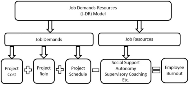Figure 1. Graphical model of project burnout predictors. 