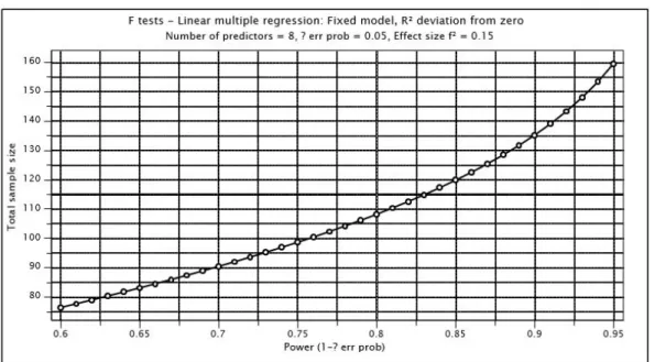 Figure 2. Power as a function of sample size. 