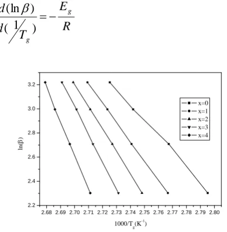 Fig. 3 shows the variation of Tg with ln(β) for the glassy alloys. Tg is further found to increase with increase in Sb content