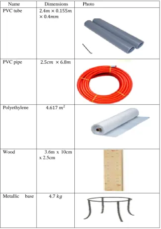 Fig. 3 illustrates the prototype building materials as well as the specs and photos of each material  