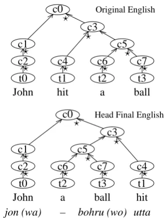 Figure 2: Head Finalization of a simple sentence(⋆ indicates a head).