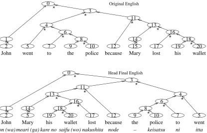 Figure 3: Head-Finalizing a complex sentence.