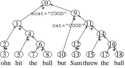 Figure 5:Head Finilization does not mix upclauses