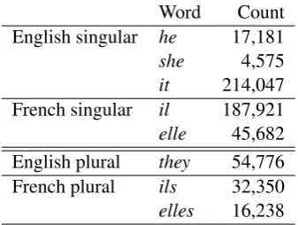 Table 1: Number of sentences in the training cor-pus containing third person personal pronouns.