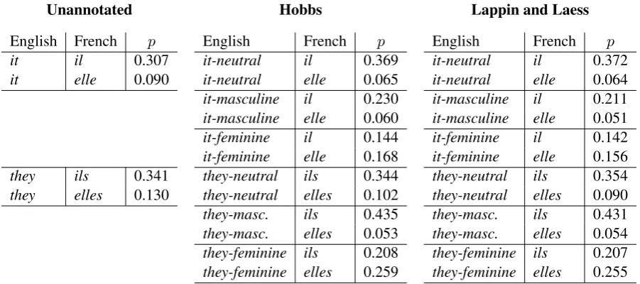 Table 3: Translation probabilities. The probabilities of gender-marked pronouns are shifted to thecorresponding gender in the two cases the text was annotated with the co-reference resolution methodsmentionned earlier.