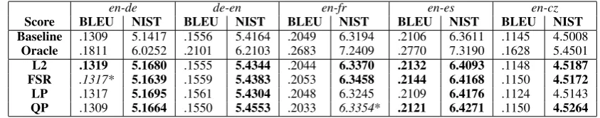Table 2: Reranking results using TRegMT, TM, and LM scores. We use approximate randomizationtest (Riezler and Maxwell, 2005) with 1000 repetitions to determine score difference signiﬁcance: resultsin bold are signiﬁcant with p≤.0 01 and italic results with