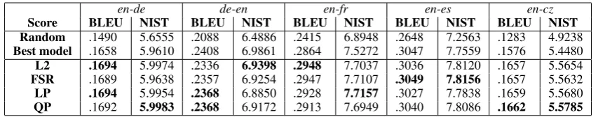 Table 3: Reranking results using TRegMT, TM, and LM scores. bold correspond to the best score ineach rectangle of scores.