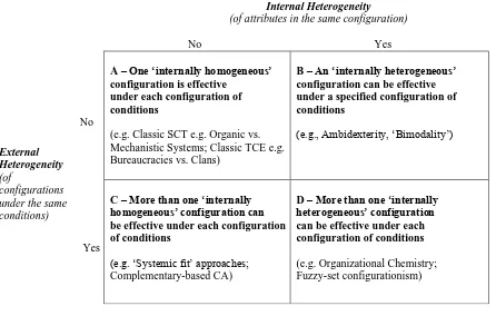 Table 1 - A map of organizational configurationism                                                                             