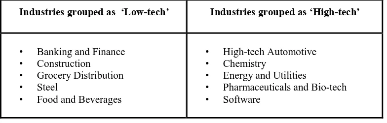 TABLE A1 - ‘High-tech’ and ‘low-tech’ Sectors  