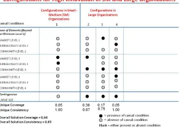 Figure A4 - Configurations for high innovation in low-tech and high-tech sectors 
